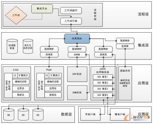 ����SOA����֮��ļܘ�(g��u)�wϵ