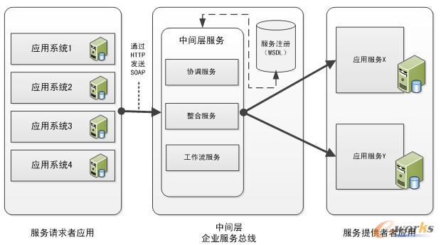 SOA����ģ���wϵ