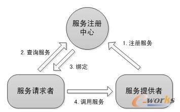 SOA�ܘ�(g��u)