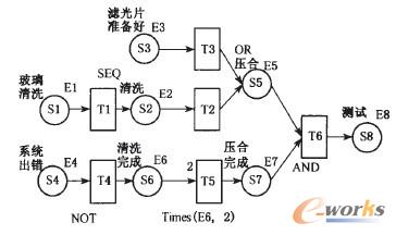 �D2 MES���a(ch��n)����Petri Net��ģ