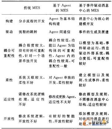 ��1 ��ͬ���MES�ı��^