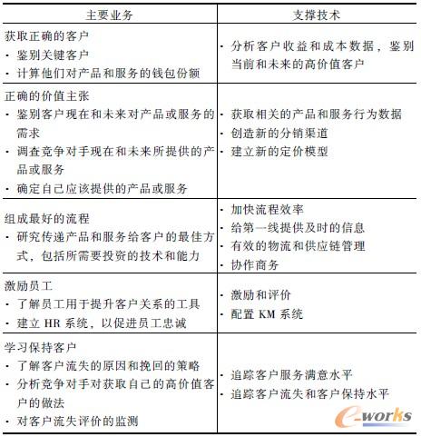 ��1 CRM��(zh��n)������Ҫ�ĘI(y��)��(w��)��֧�μ��g(sh��)