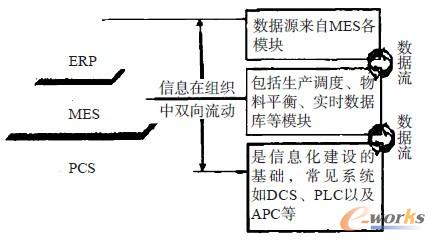 �D1 MES �cERP��PCS ���P(gu��n)ϵ