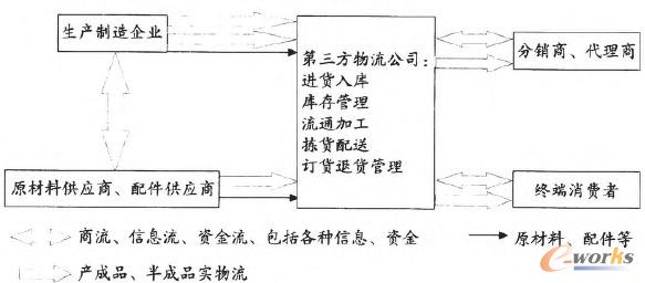 圖1 第三方物流的管理模式