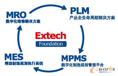 Extech汽車行業(yè)解決方案