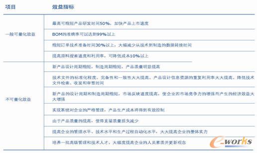 方案實施的效益