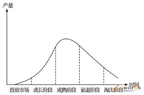 產(chǎn)品生命周期示意圖