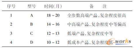 病人監(jiān)護(hù)儀研發(fā)時(shí)間統(tǒng)計(jì)表
