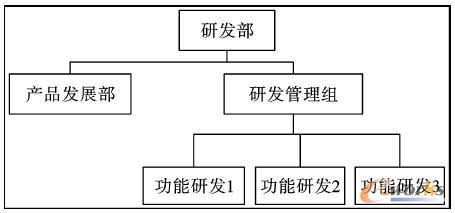 優(yōu)化后的研發(fā)組織架構(gòu)示意圖