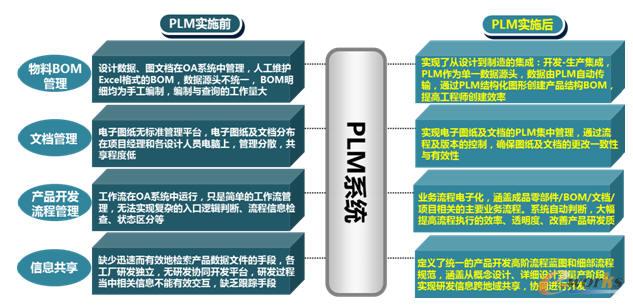 PLM��(sh��)ʩЧ���D