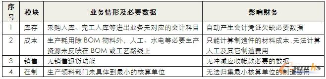 ǰ�˘I(y��)��(w��)���ܲ�������ȱ��ؔ(c��i)��(w��)�����Ҫ����Ϣ