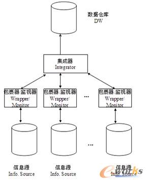 圖3 DW的基本體系結(jié)構(gòu)