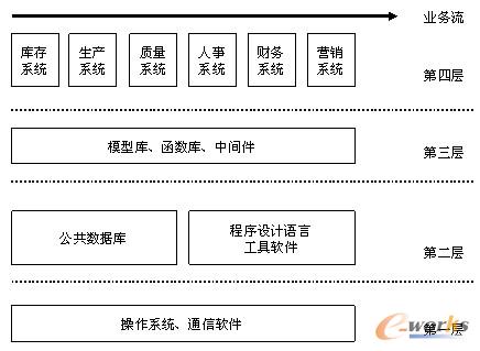 圖5 ERP系統(tǒng)軟件結(jié)構(gòu)