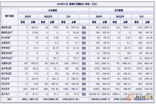 圖7 新增訂貨額綜合報(bào)表運(yùn)行界面