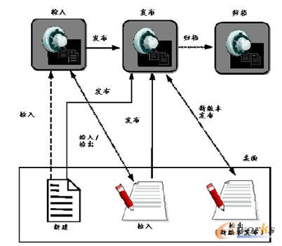文檔的生命周期流程