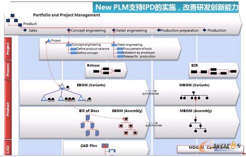 �D4 ��PLM֧��IPD��(sh��)ʩ