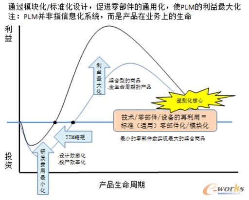 ģ�K����(bi��o)��(zh��n)�����M(j��n)PLM�������