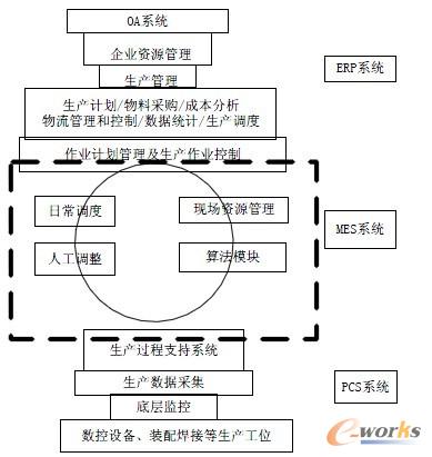 �D1 ���͙C������I(y��)MES ܇�g��Ԫ�{(di��o)��ϵ�y(t��ng)�Ļ������