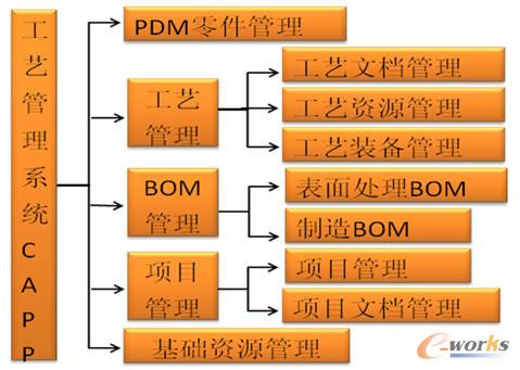 ��ˇ����ϵ�y(t��ng)(CAPP)���w�O(sh��)Ӌ(j��)����