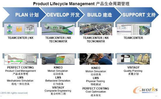 產(chǎn)品全生命周期管理過程