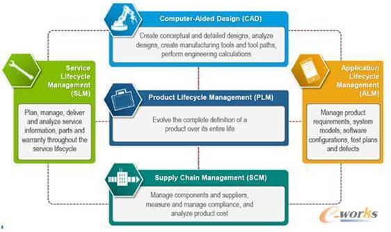 PTC解決方案劃分