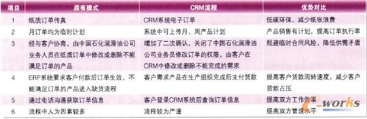 ��1 CRMӆ��ƽ�_�Ͼ���ă�(y��u)��