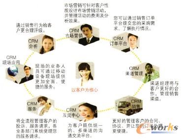 �D7 CRMӆ��ƽ�_���M(j��n)�͑�����ˮƽ����