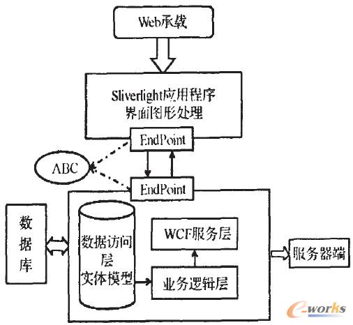 �D2 WCF+Silvedight���ϑ�(y��ng)�üܘ�(g��u)�D