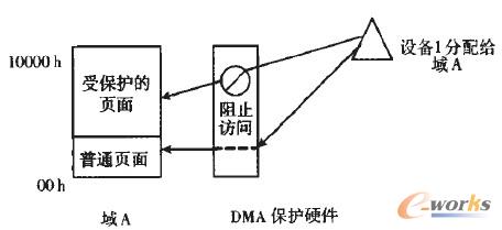 �D7 DMA���o(h��)Ӳ����(du��)ָ���(y��)��ı��o(h��)