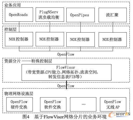 ����OpenFlow�ľW(w��ng)�j��Ƭ�ĘI(y��)�խh(hu��n)��