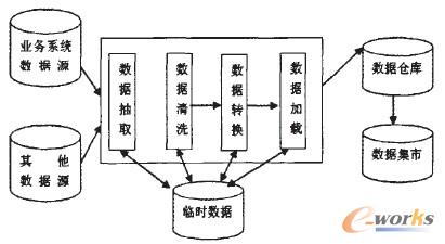 圖1 數(shù)據(jù)倉庫的實現(xiàn)過程