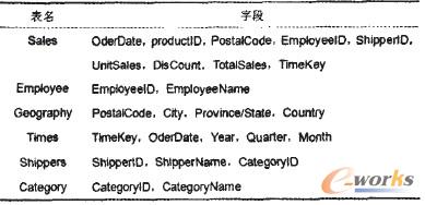 表1 商品銷售管理數(shù)據(jù)倉庫