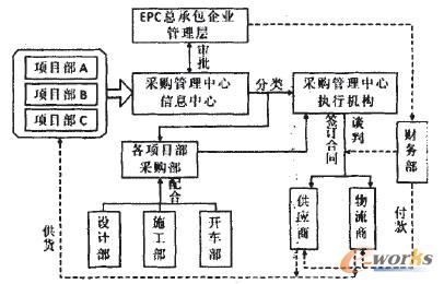 圖2 基于供應(yīng)鏈管理的EPC項(xiàng)目采納流程