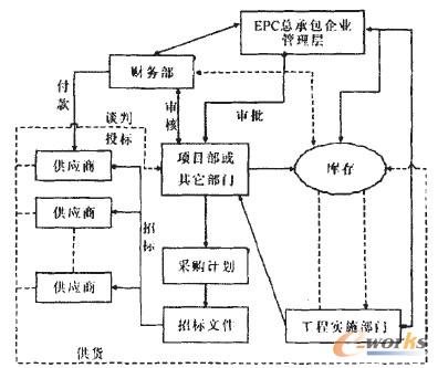圖1 傳統(tǒng)EPC項(xiàng)目物資采購流程