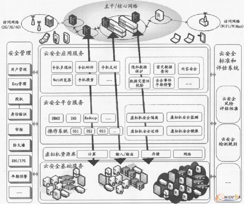 移動(dòng)互聯(lián)網(wǎng)上的云計(jì)算安全架構(gòu)