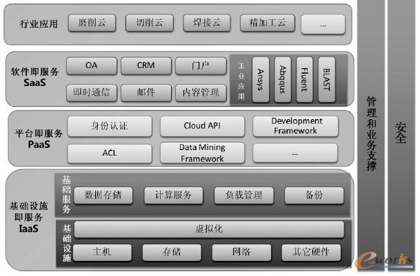 工業(yè)云體系架構(gòu)