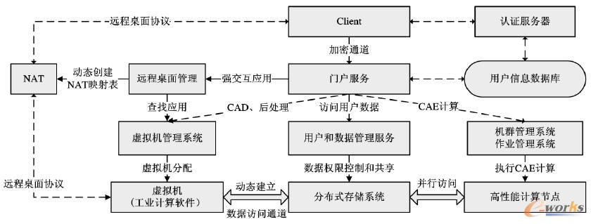 工業(yè)云計(jì)算平臺(tái)服務(wù)控制流程