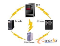 圖5 DBRoad輕松實(shí)現(xiàn)數(shù)據(jù)共享