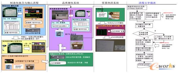 圖9 各部門信息鏈接關(guān)聯(lián)圖