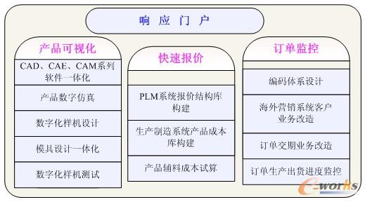 圖3 系統(tǒng)集成應用框架示意圖