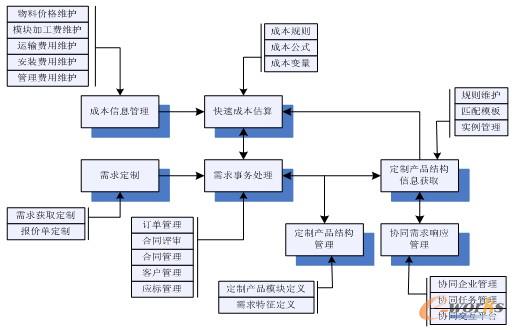 圖5 產銷研各環(huán)節(jié)一體化協(xié)同體系示意圖