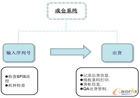 系統(tǒng)基本應用流程