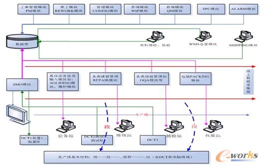 SFIS系統(tǒng)軟體功能設計說明及架構(gòu)