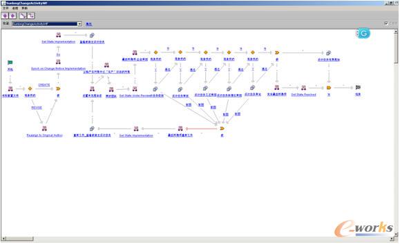 PDM系統(tǒng)工作流
