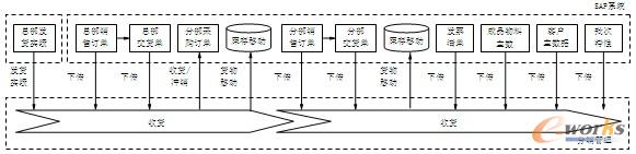 圖3 軟件集成示意圖