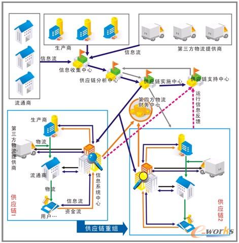 圖2 國藥控股湖北有限公司醫(yī)藥全面供應(yīng)鏈一體化模式