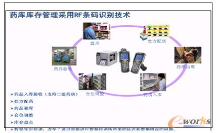 圖3 藥庫庫存管理RF條碼識(shí)別技術(shù)