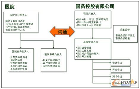 圖4 項(xiàng)目實(shí)施的技術(shù)體系圖
