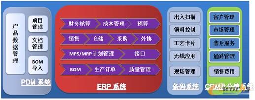 圖2 Allinone三大系統(tǒng)實(shí)施模塊