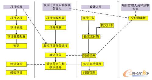 IntePLM研發(fā)項(xiàng)目管理業(yè)務(wù)流程